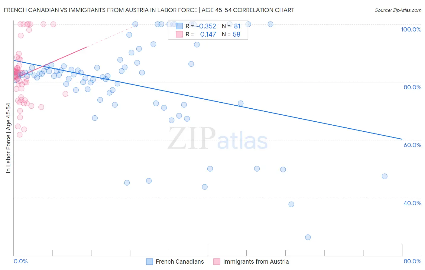 French Canadian vs Immigrants from Austria In Labor Force | Age 45-54