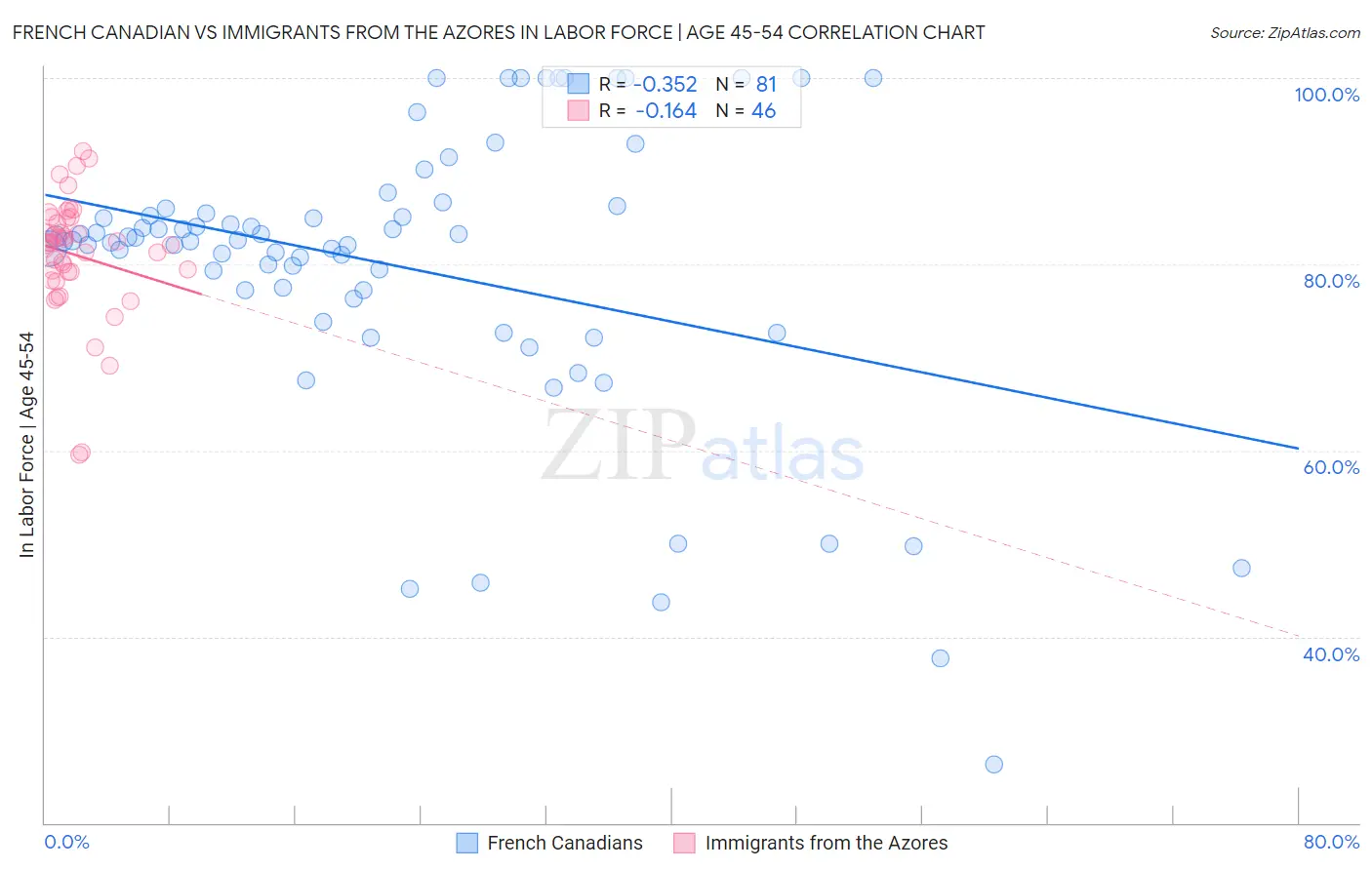 French Canadian vs Immigrants from the Azores In Labor Force | Age 45-54