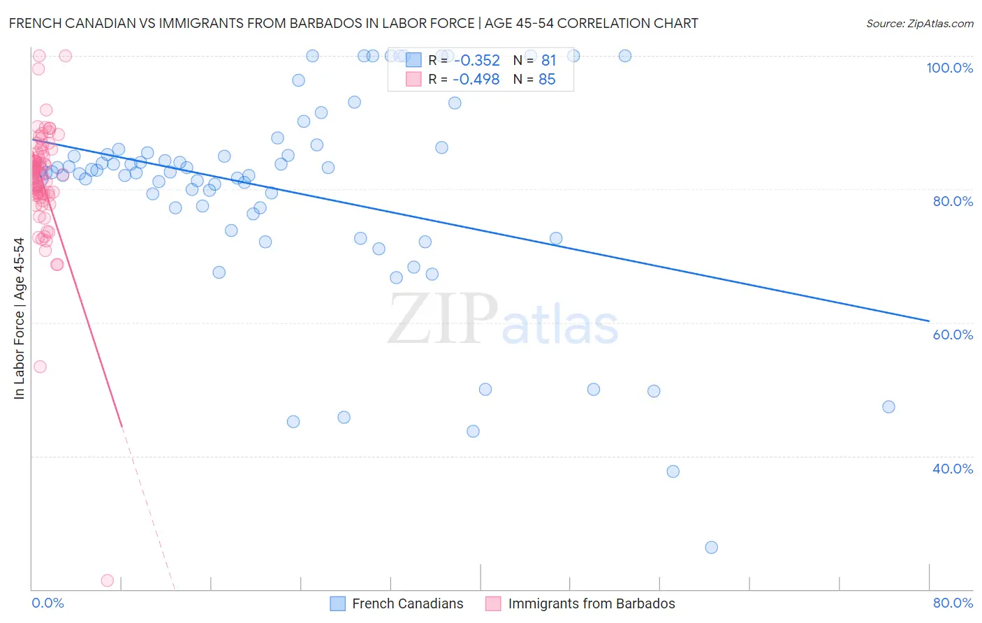 French Canadian vs Immigrants from Barbados In Labor Force | Age 45-54