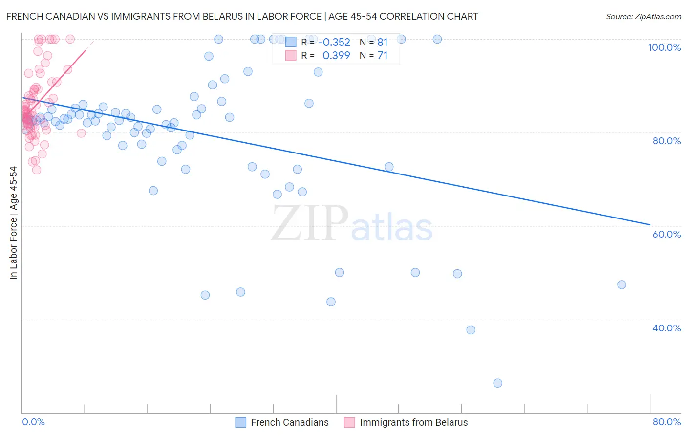 French Canadian vs Immigrants from Belarus In Labor Force | Age 45-54