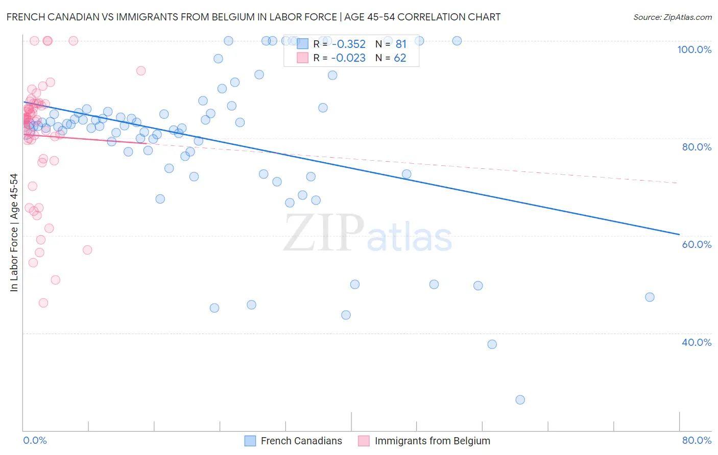 French Canadian vs Immigrants from Belgium In Labor Force | Age 45-54