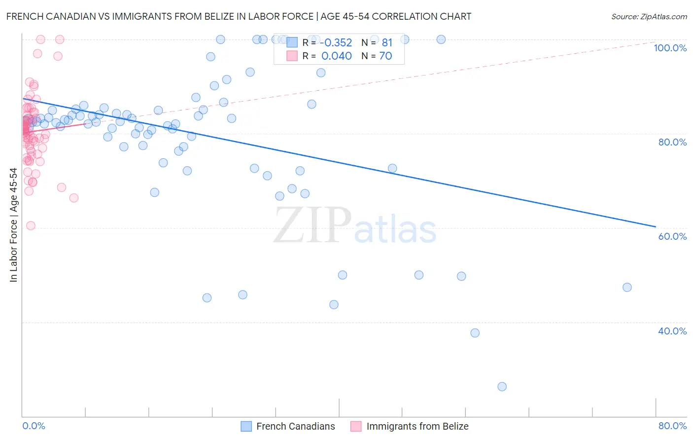 French Canadian vs Immigrants from Belize In Labor Force | Age 45-54