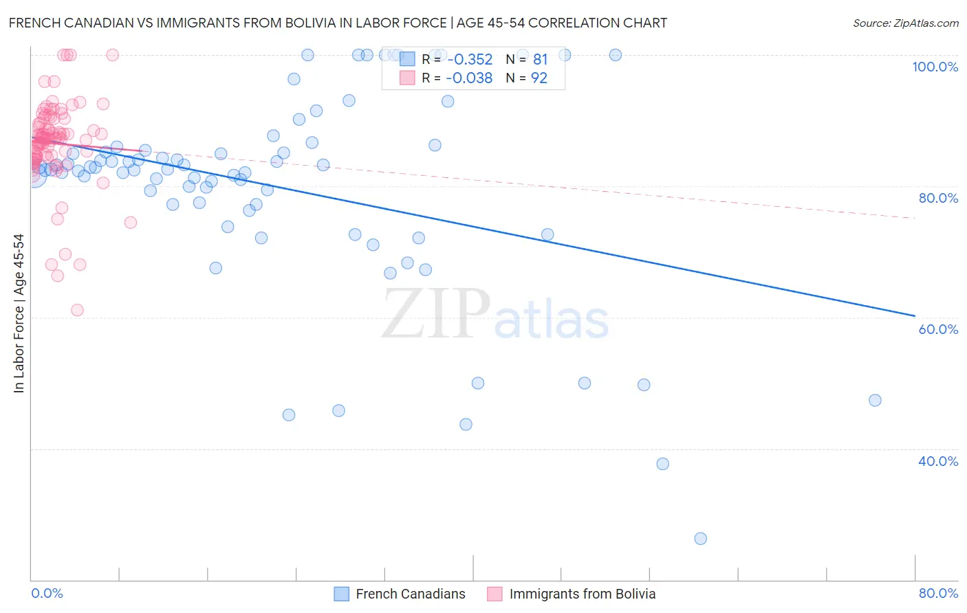 French Canadian vs Immigrants from Bolivia In Labor Force | Age 45-54