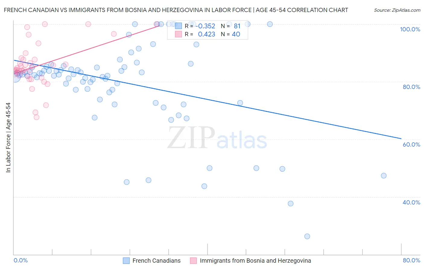 French Canadian vs Immigrants from Bosnia and Herzegovina In Labor Force | Age 45-54