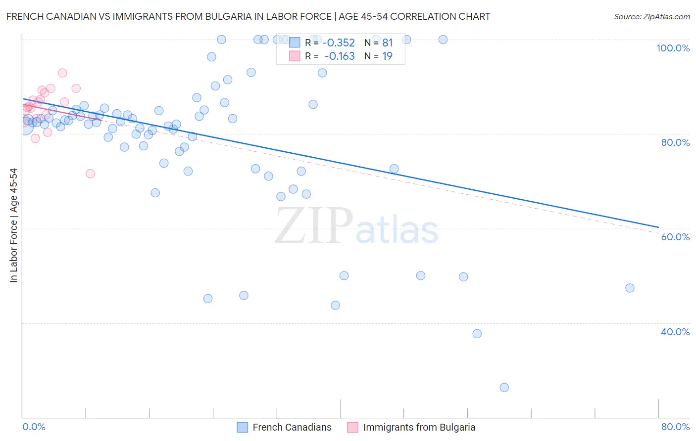 French Canadian vs Immigrants from Bulgaria In Labor Force | Age 45-54