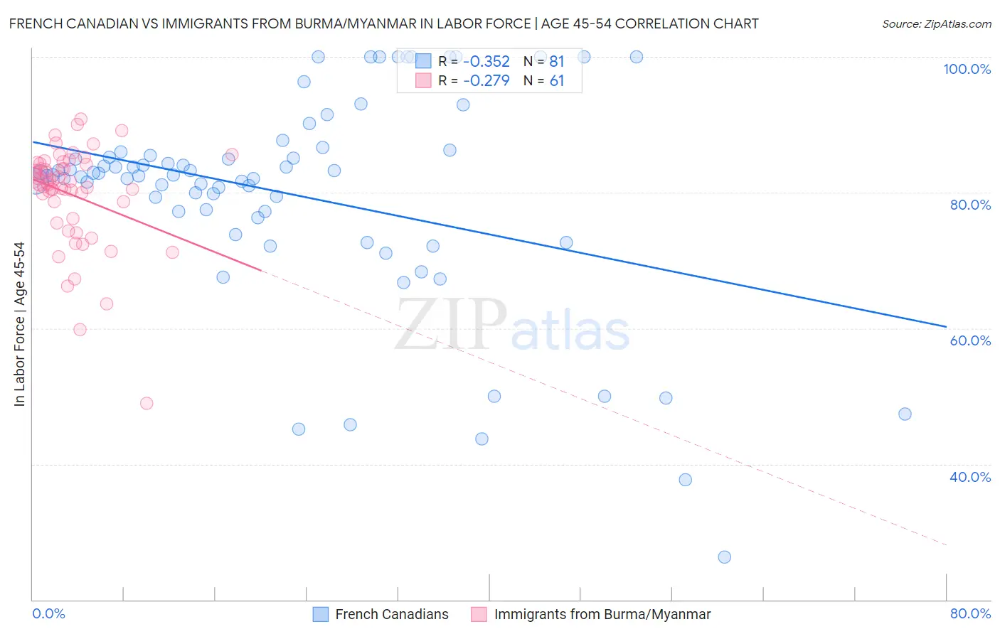 French Canadian vs Immigrants from Burma/Myanmar In Labor Force | Age 45-54