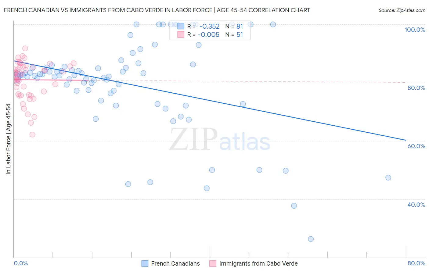 French Canadian vs Immigrants from Cabo Verde In Labor Force | Age 45-54