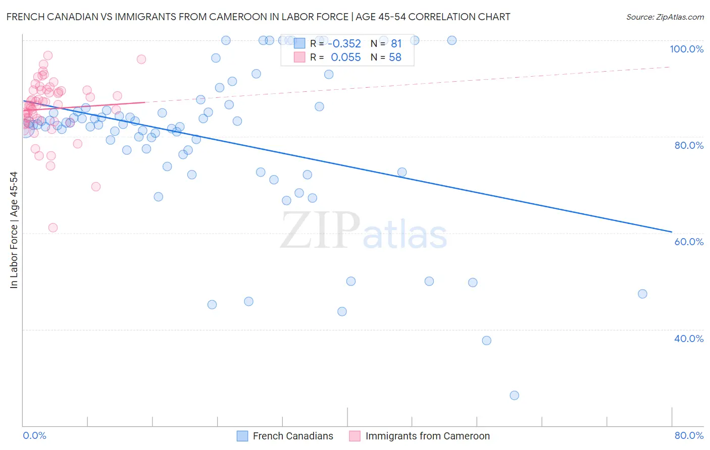 French Canadian vs Immigrants from Cameroon In Labor Force | Age 45-54