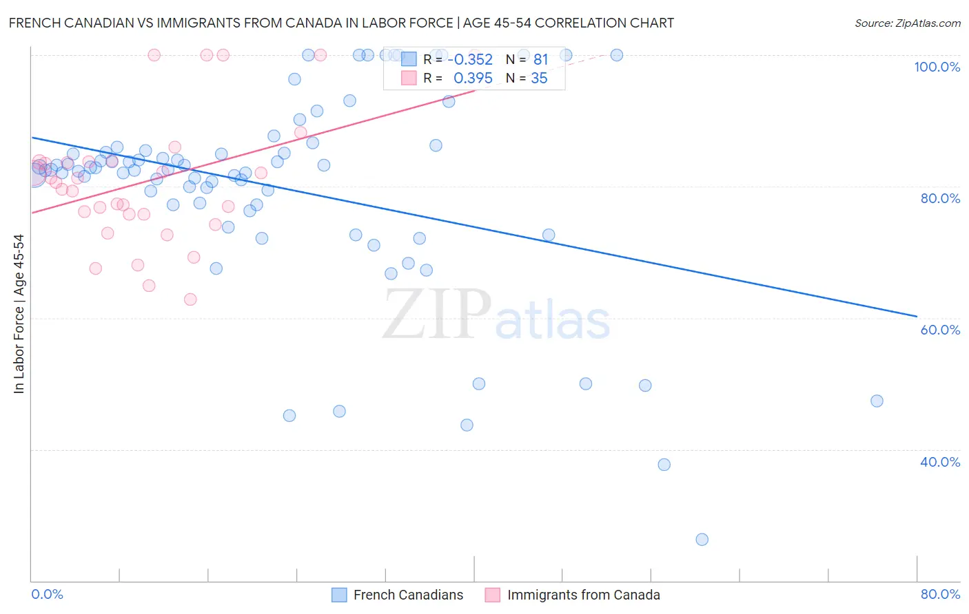 French Canadian vs Immigrants from Canada In Labor Force | Age 45-54