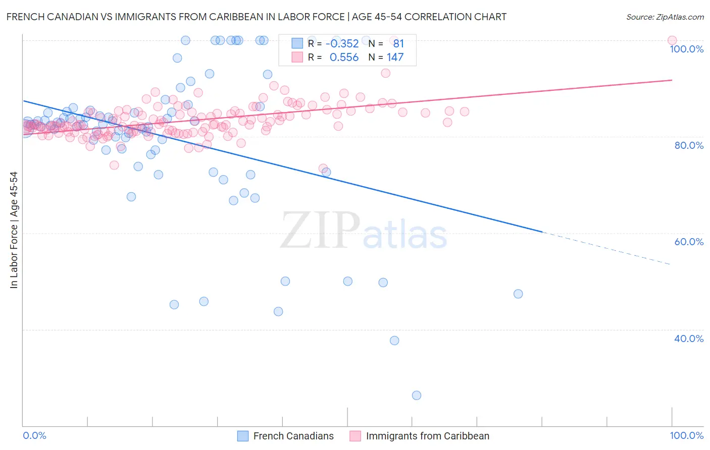 French Canadian vs Immigrants from Caribbean In Labor Force | Age 45-54