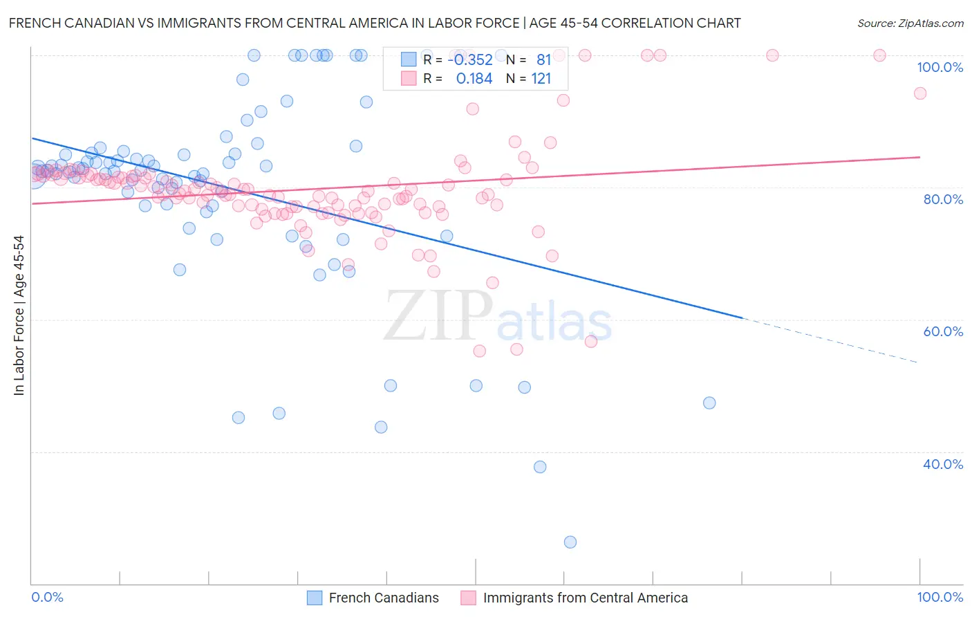 French Canadian vs Immigrants from Central America In Labor Force | Age 45-54