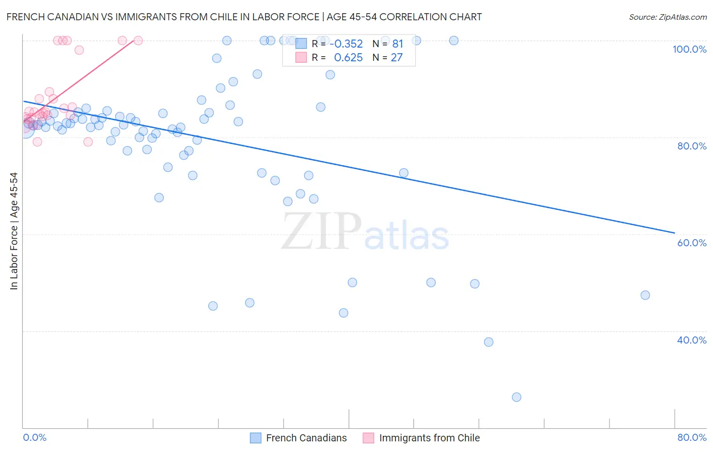 French Canadian vs Immigrants from Chile In Labor Force | Age 45-54