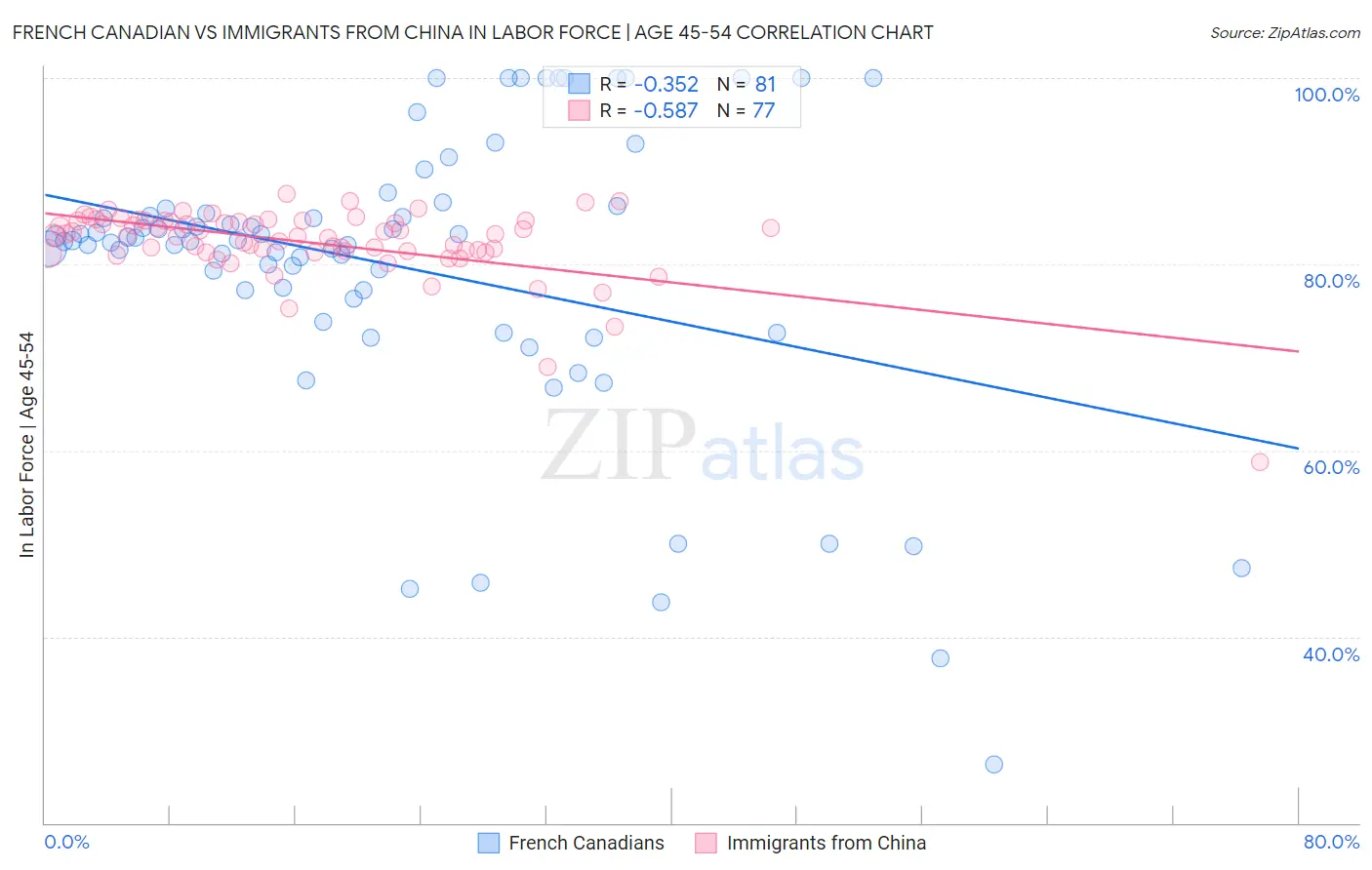 French Canadian vs Immigrants from China In Labor Force | Age 45-54
