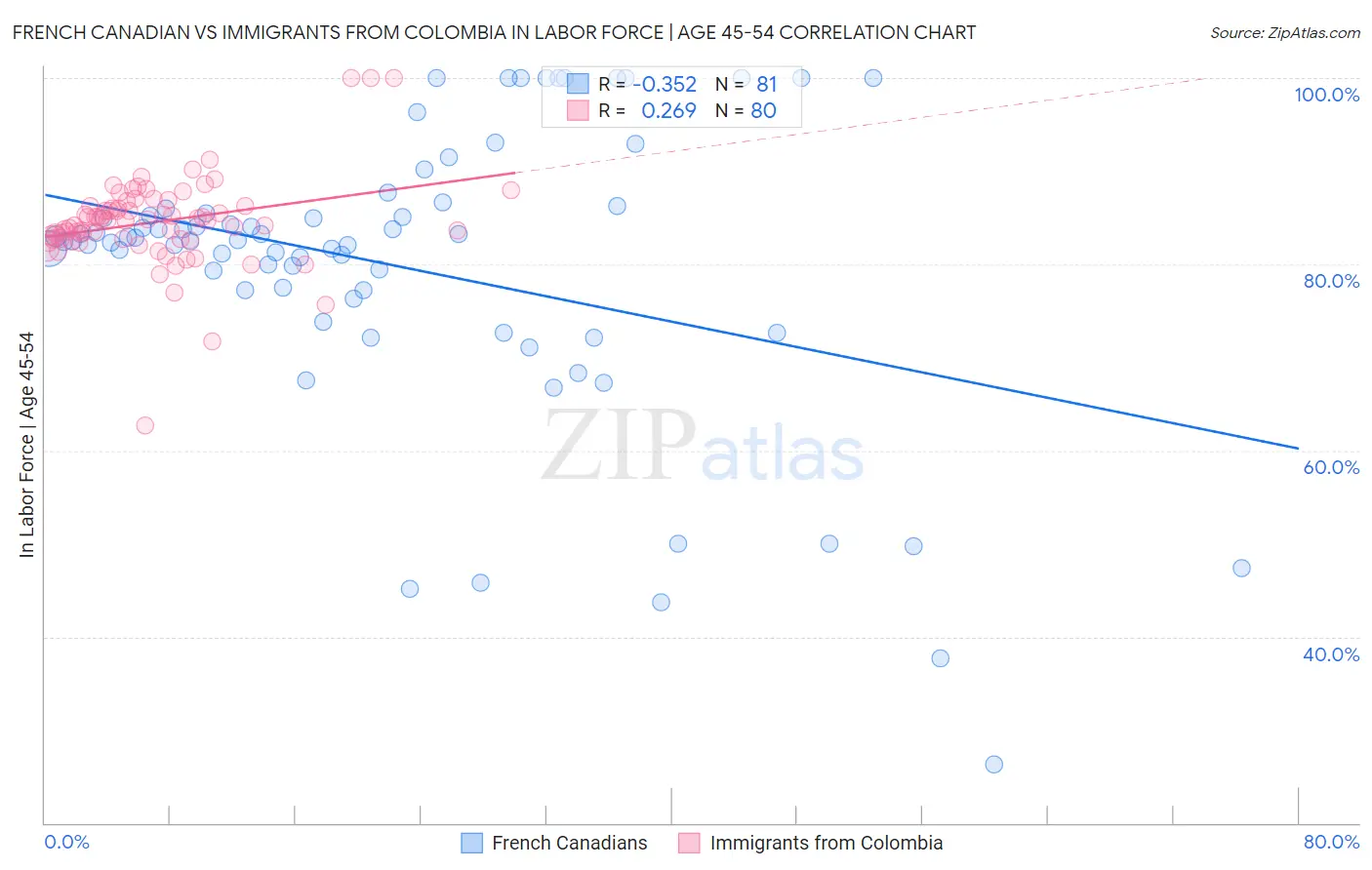 French Canadian vs Immigrants from Colombia In Labor Force | Age 45-54