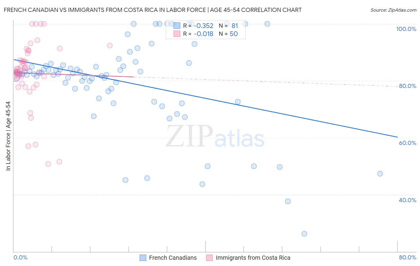 French Canadian vs Immigrants from Costa Rica In Labor Force | Age 45-54