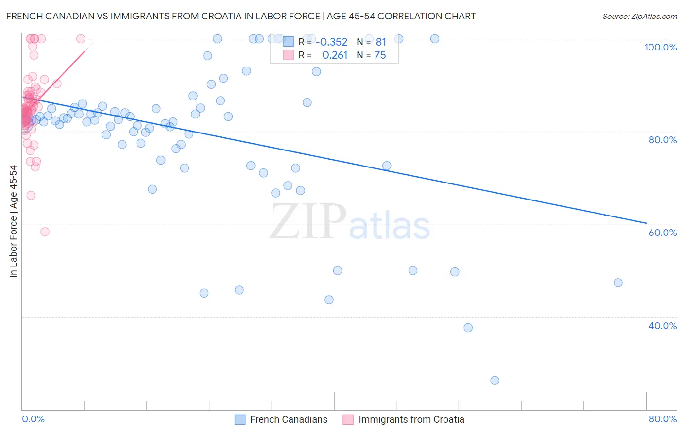 French Canadian vs Immigrants from Croatia In Labor Force | Age 45-54