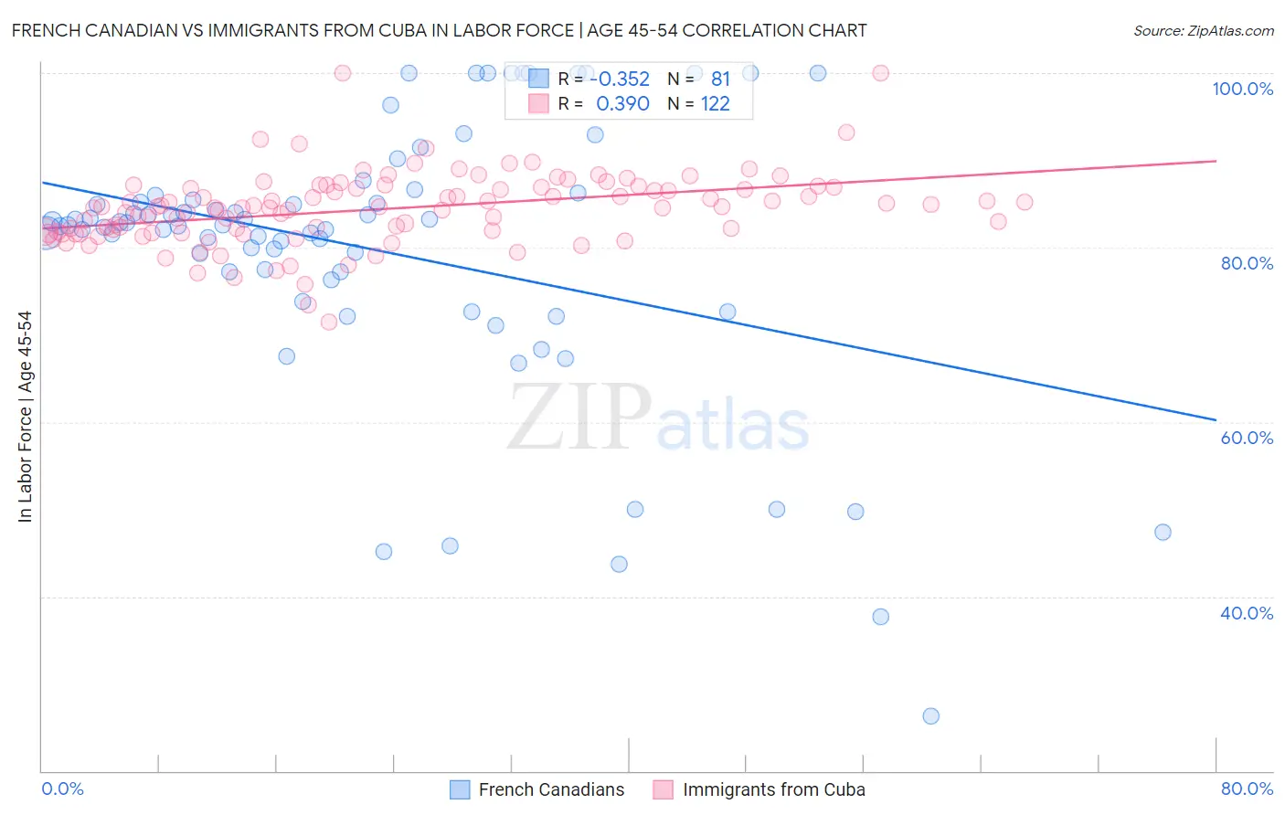 French Canadian vs Immigrants from Cuba In Labor Force | Age 45-54