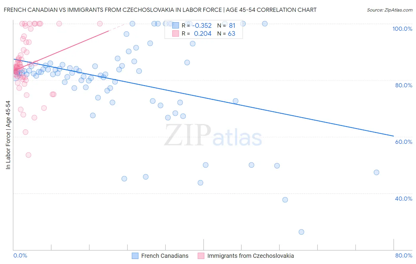 French Canadian vs Immigrants from Czechoslovakia In Labor Force | Age 45-54