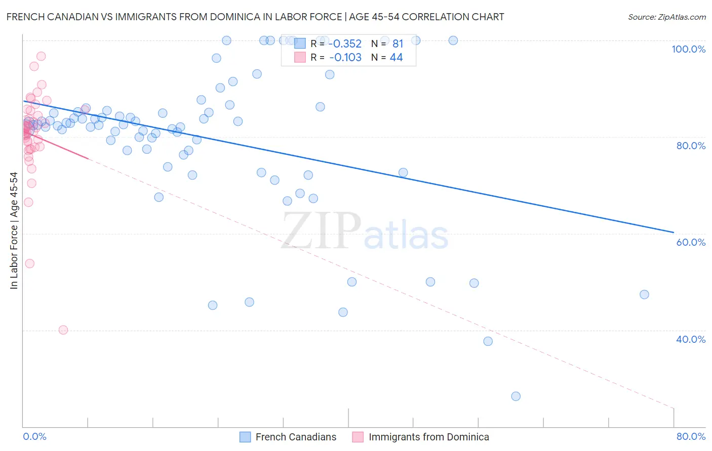 French Canadian vs Immigrants from Dominica In Labor Force | Age 45-54