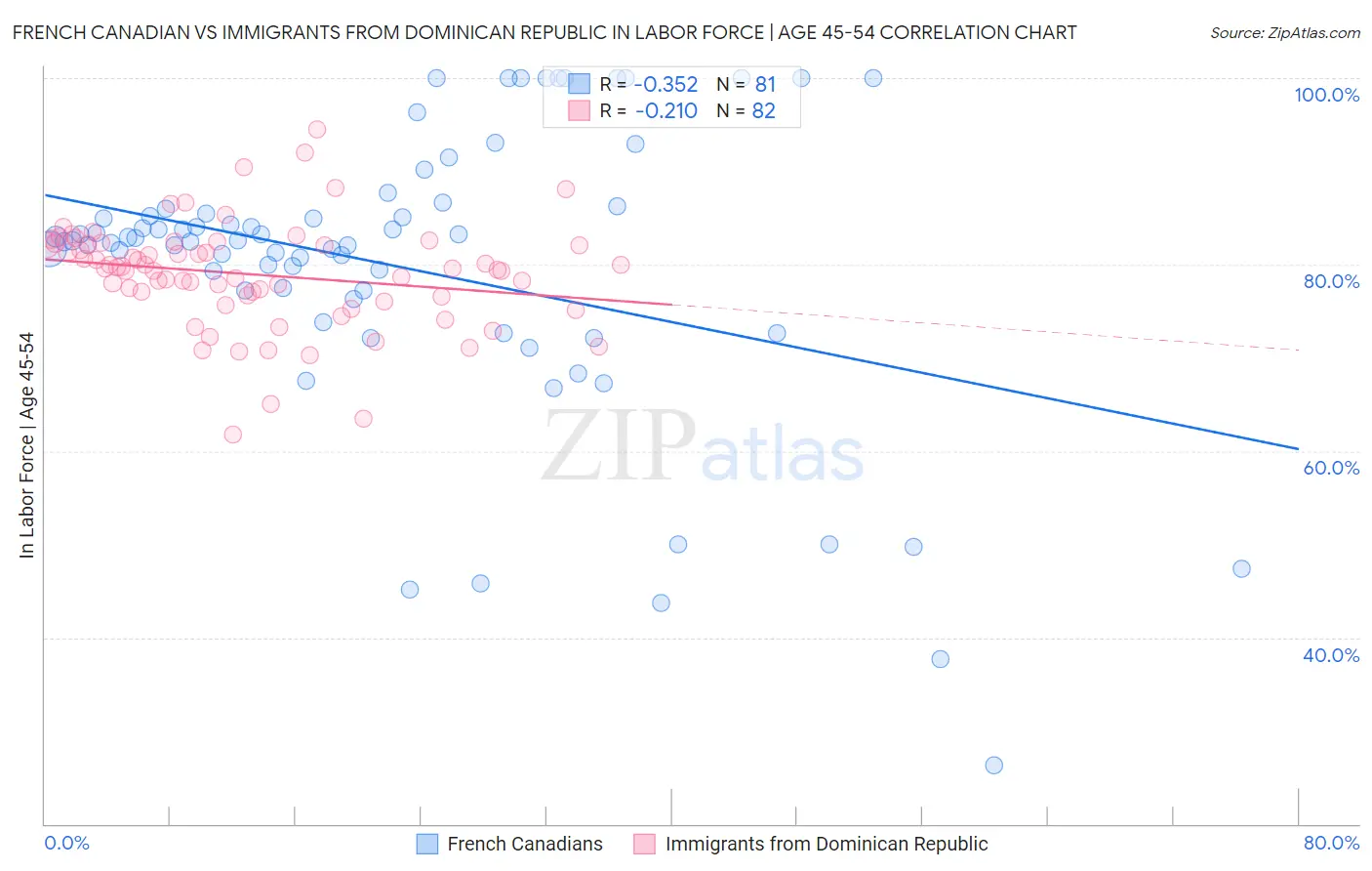 French Canadian vs Immigrants from Dominican Republic In Labor Force | Age 45-54