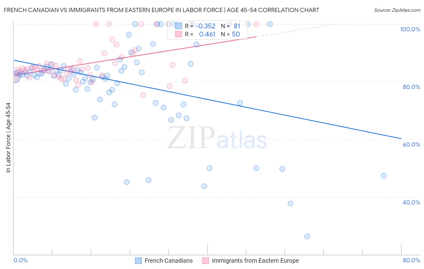 French Canadian vs Immigrants from Eastern Europe In Labor Force | Age 45-54