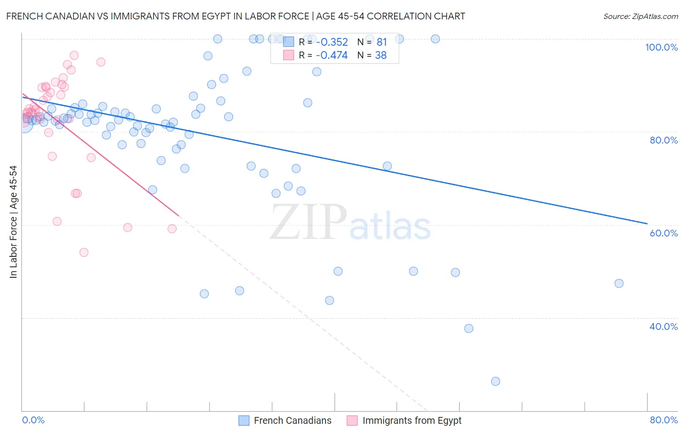 French Canadian vs Immigrants from Egypt In Labor Force | Age 45-54