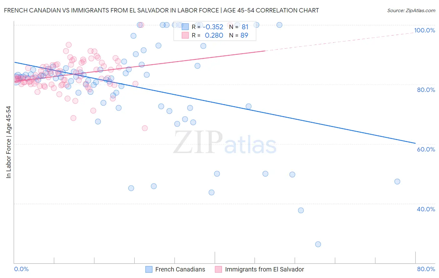 French Canadian vs Immigrants from El Salvador In Labor Force | Age 45-54