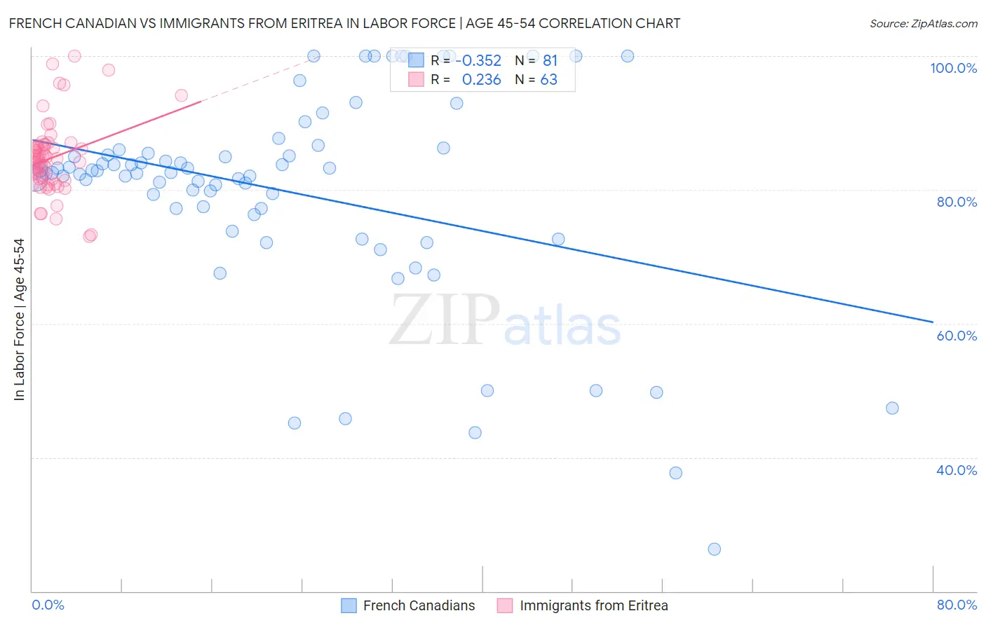 French Canadian vs Immigrants from Eritrea In Labor Force | Age 45-54