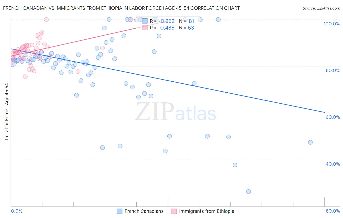 French Canadian vs Immigrants from Ethiopia In Labor Force | Age 45-54