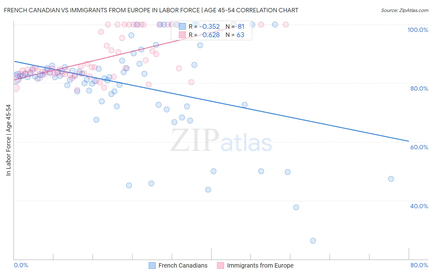 French Canadian vs Immigrants from Europe In Labor Force | Age 45-54