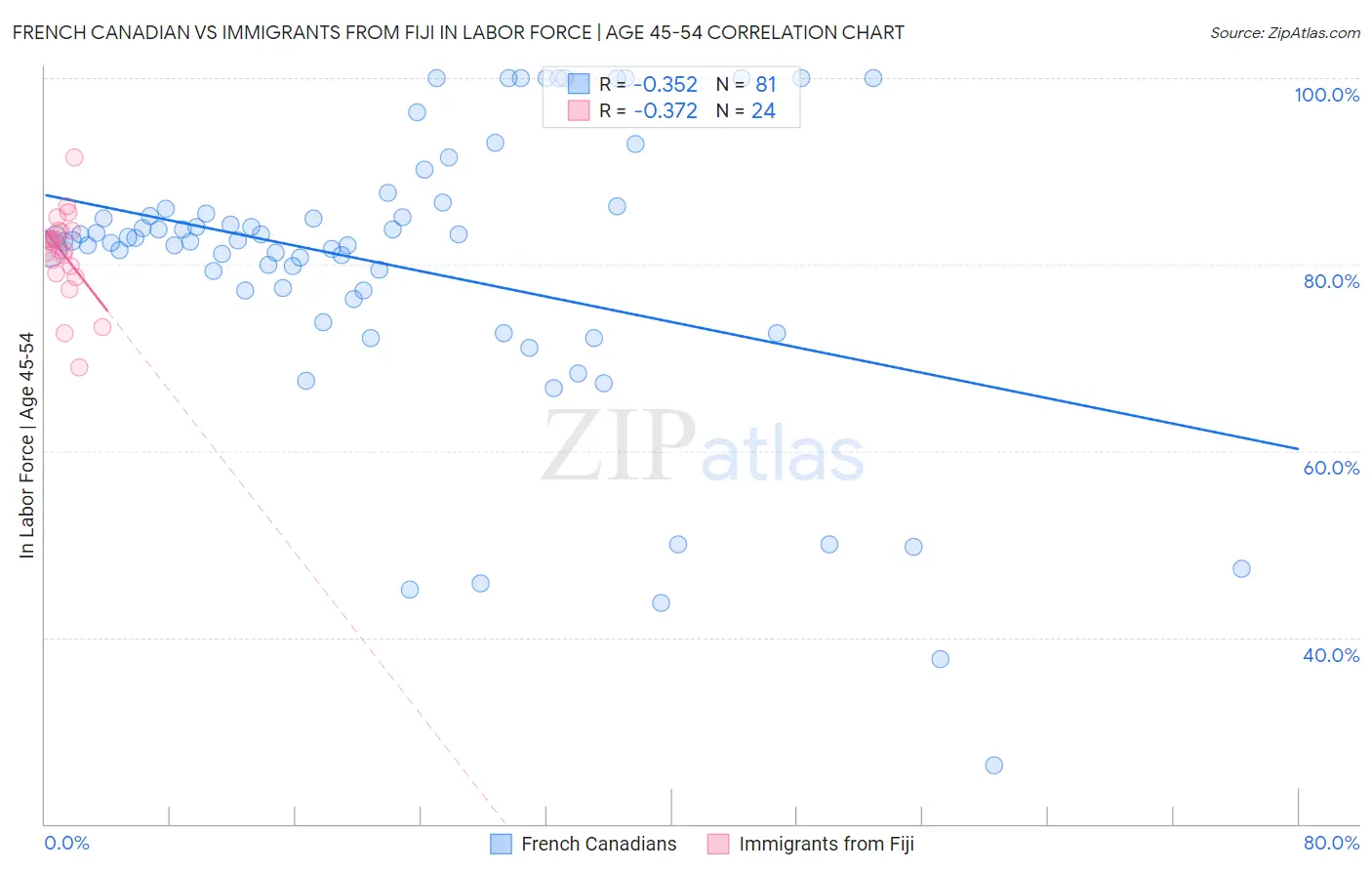French Canadian vs Immigrants from Fiji In Labor Force | Age 45-54