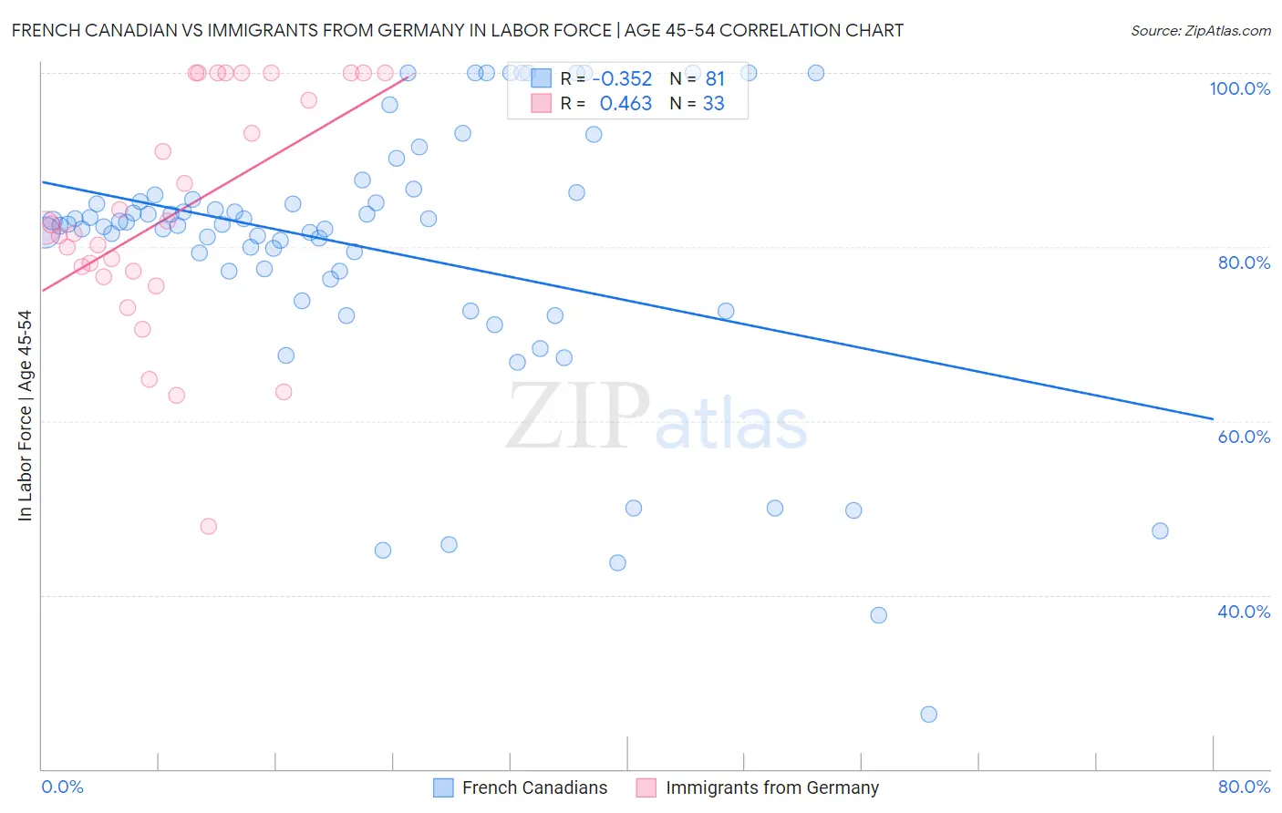 French Canadian vs Immigrants from Germany In Labor Force | Age 45-54