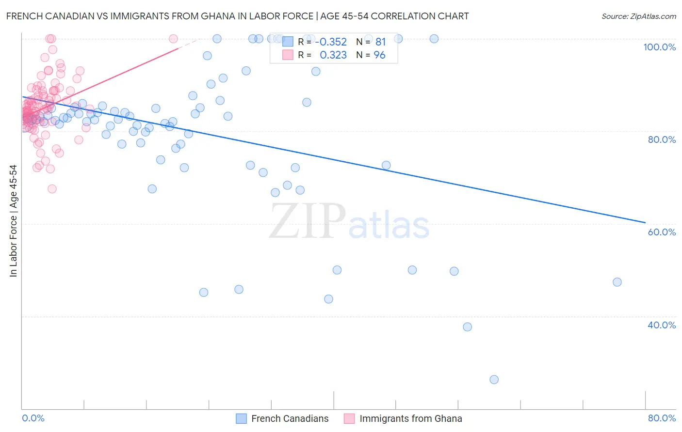 French Canadian vs Immigrants from Ghana In Labor Force | Age 45-54