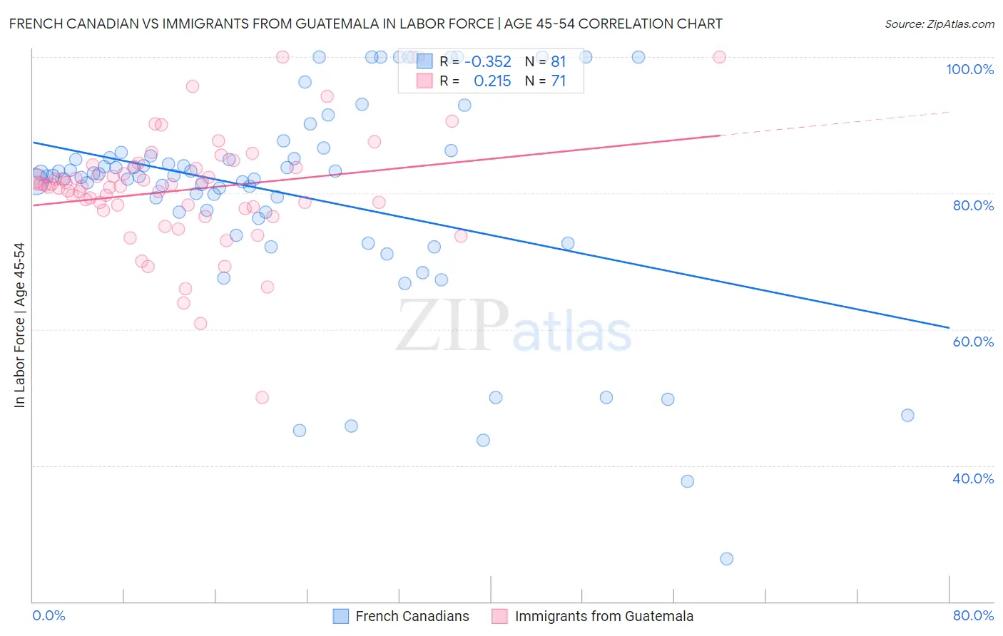 French Canadian vs Immigrants from Guatemala In Labor Force | Age 45-54
