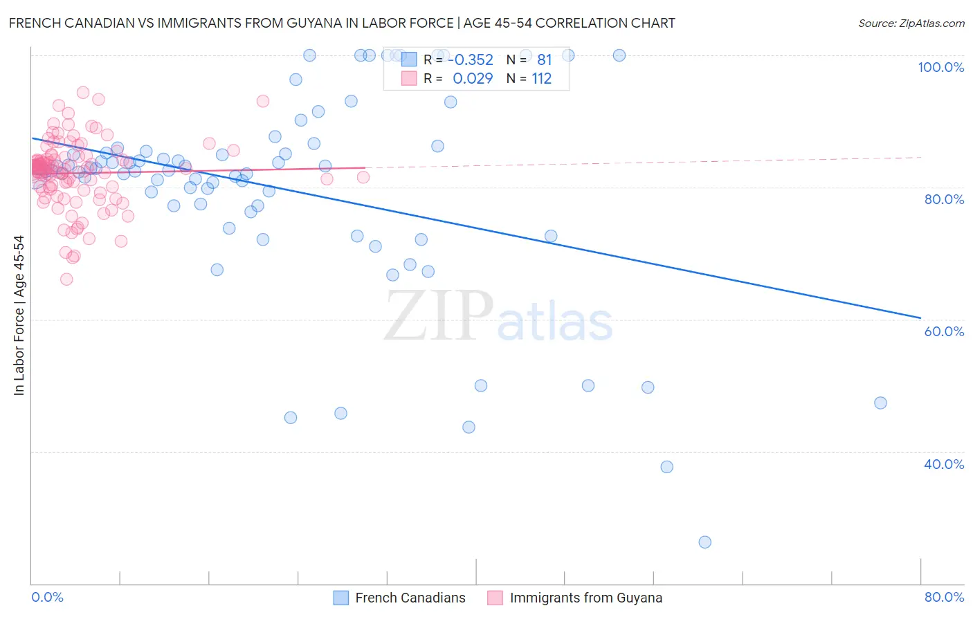 French Canadian vs Immigrants from Guyana In Labor Force | Age 45-54