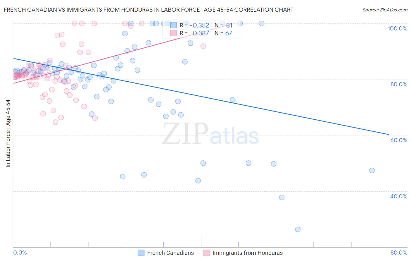 French Canadian vs Immigrants from Honduras In Labor Force | Age 45-54