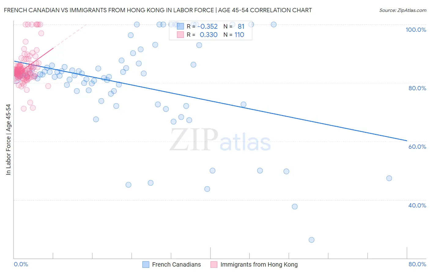 French Canadian vs Immigrants from Hong Kong In Labor Force | Age 45-54