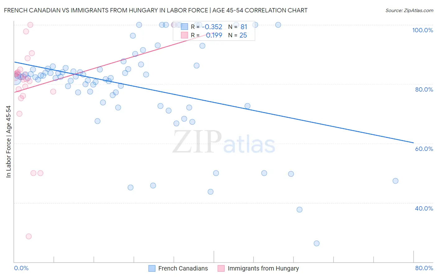 French Canadian vs Immigrants from Hungary In Labor Force | Age 45-54