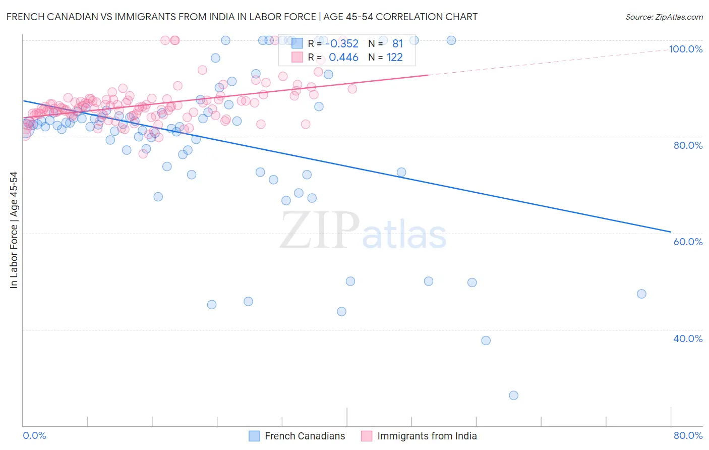 French Canadian vs Immigrants from India In Labor Force | Age 45-54