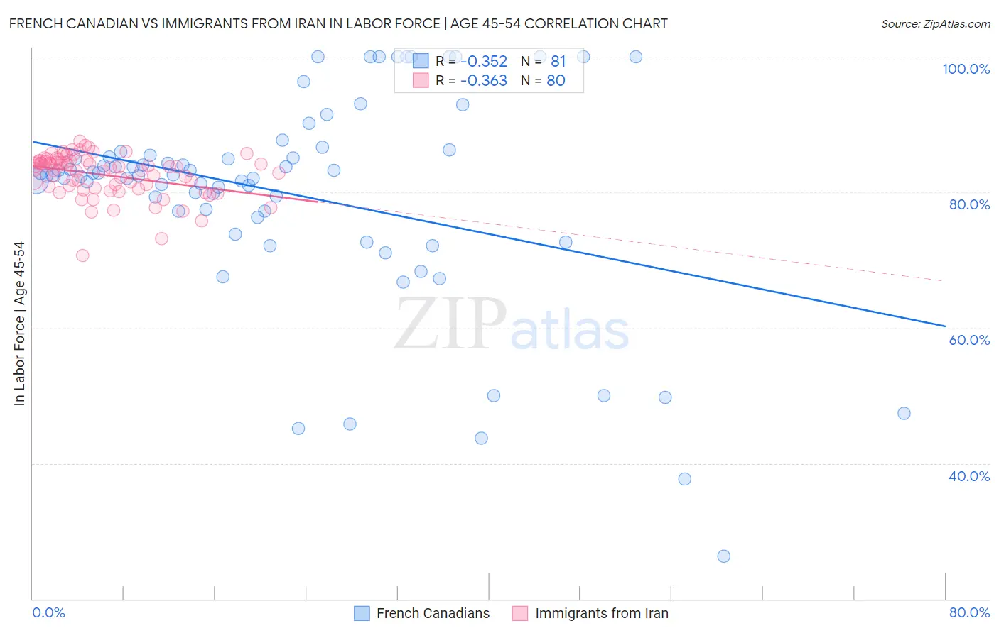 French Canadian vs Immigrants from Iran In Labor Force | Age 45-54