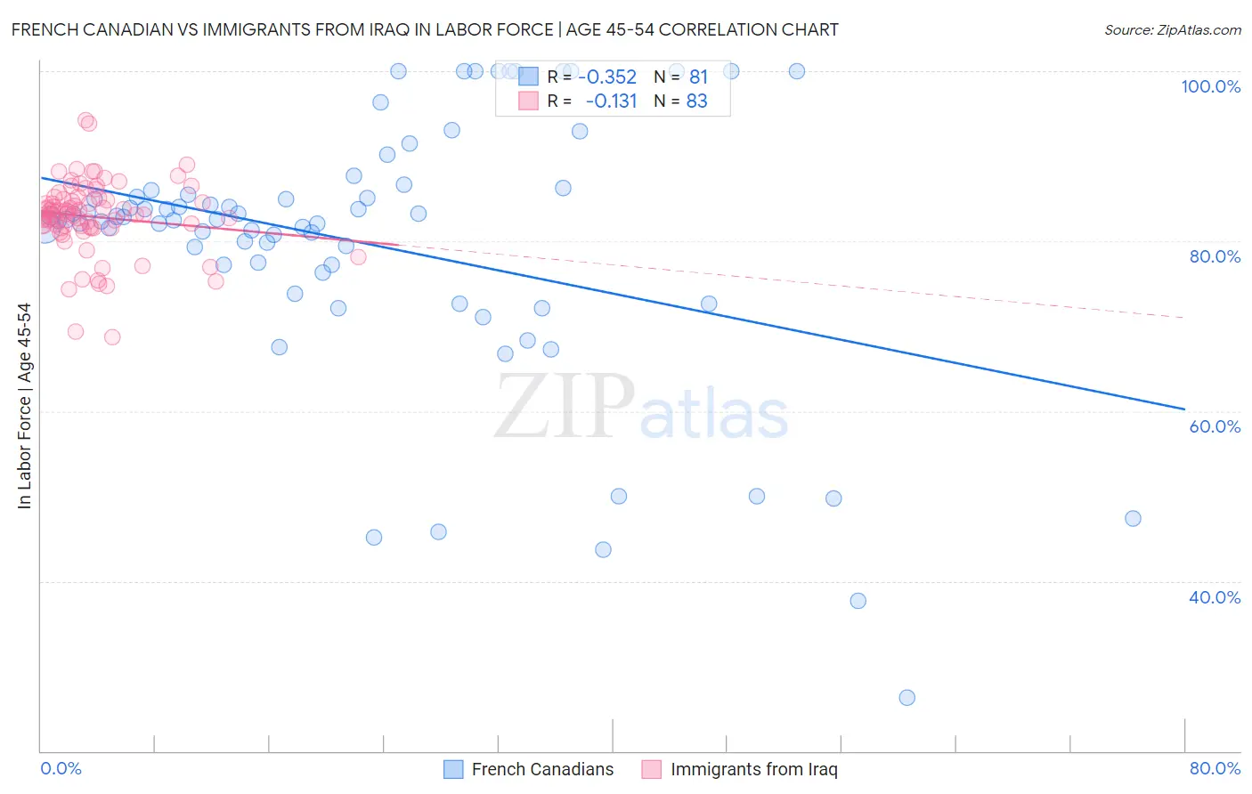 French Canadian vs Immigrants from Iraq In Labor Force | Age 45-54