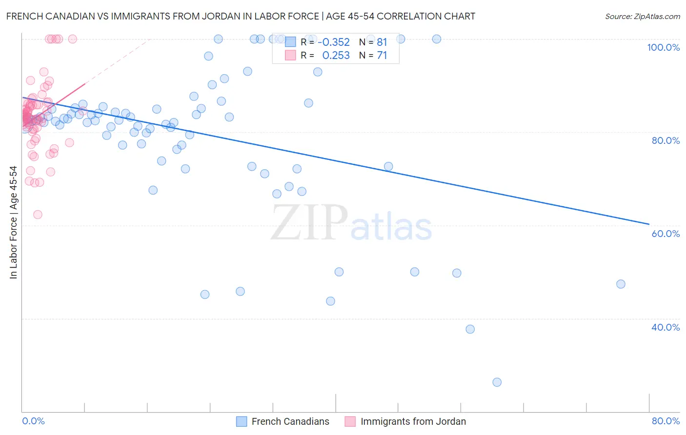 French Canadian vs Immigrants from Jordan In Labor Force | Age 45-54