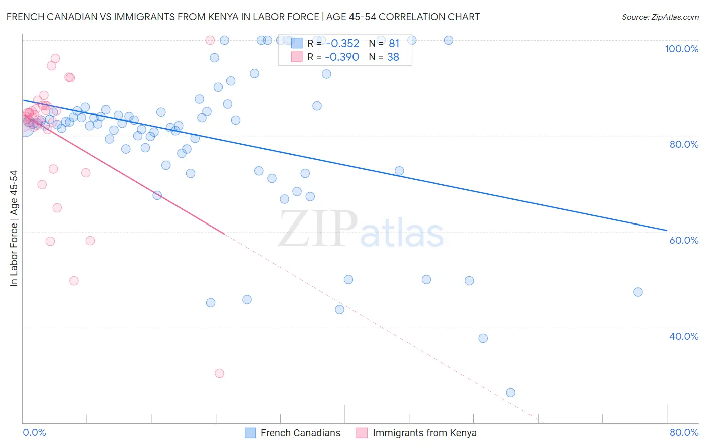 French Canadian vs Immigrants from Kenya In Labor Force | Age 45-54