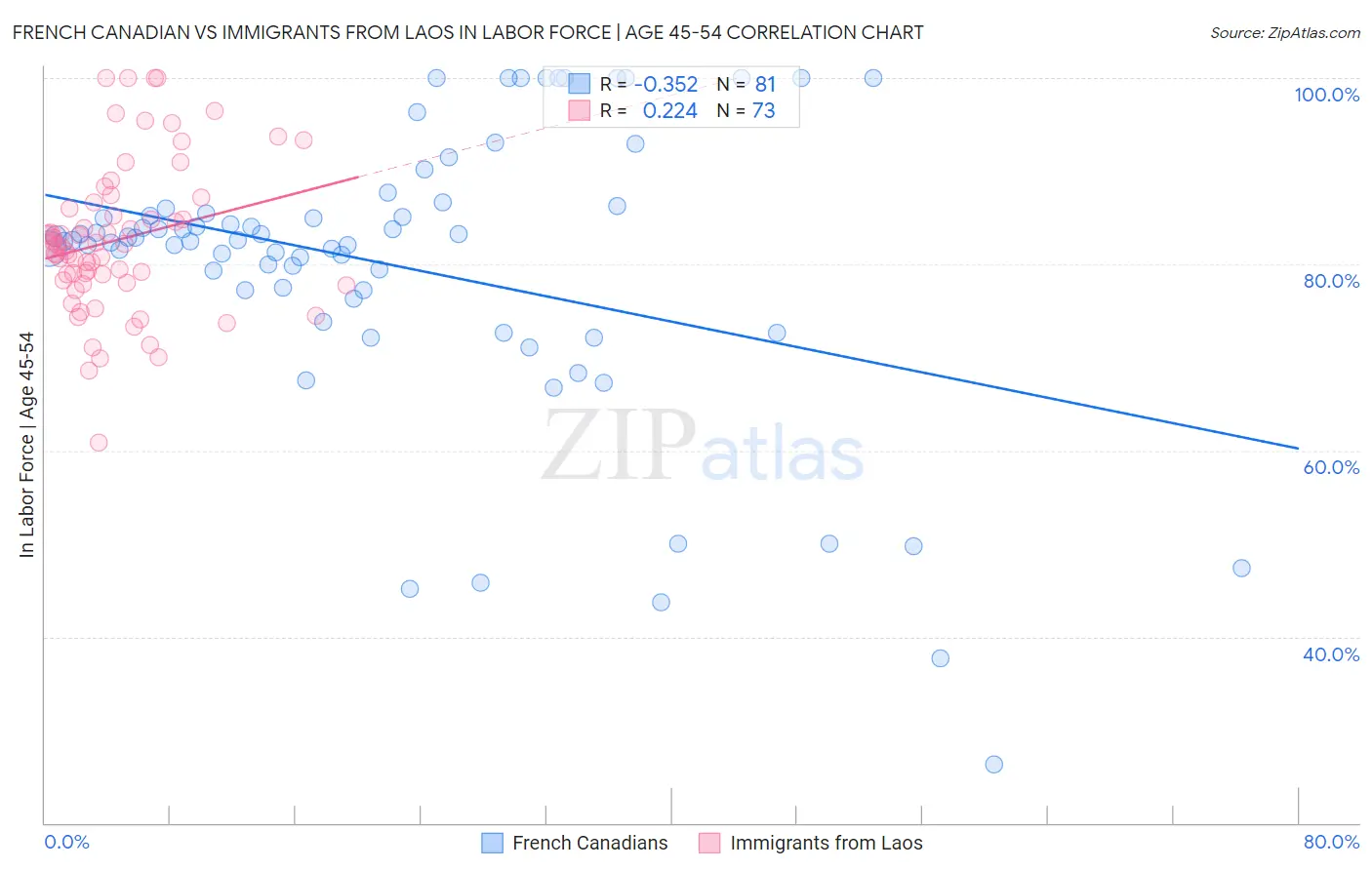 French Canadian vs Immigrants from Laos In Labor Force | Age 45-54