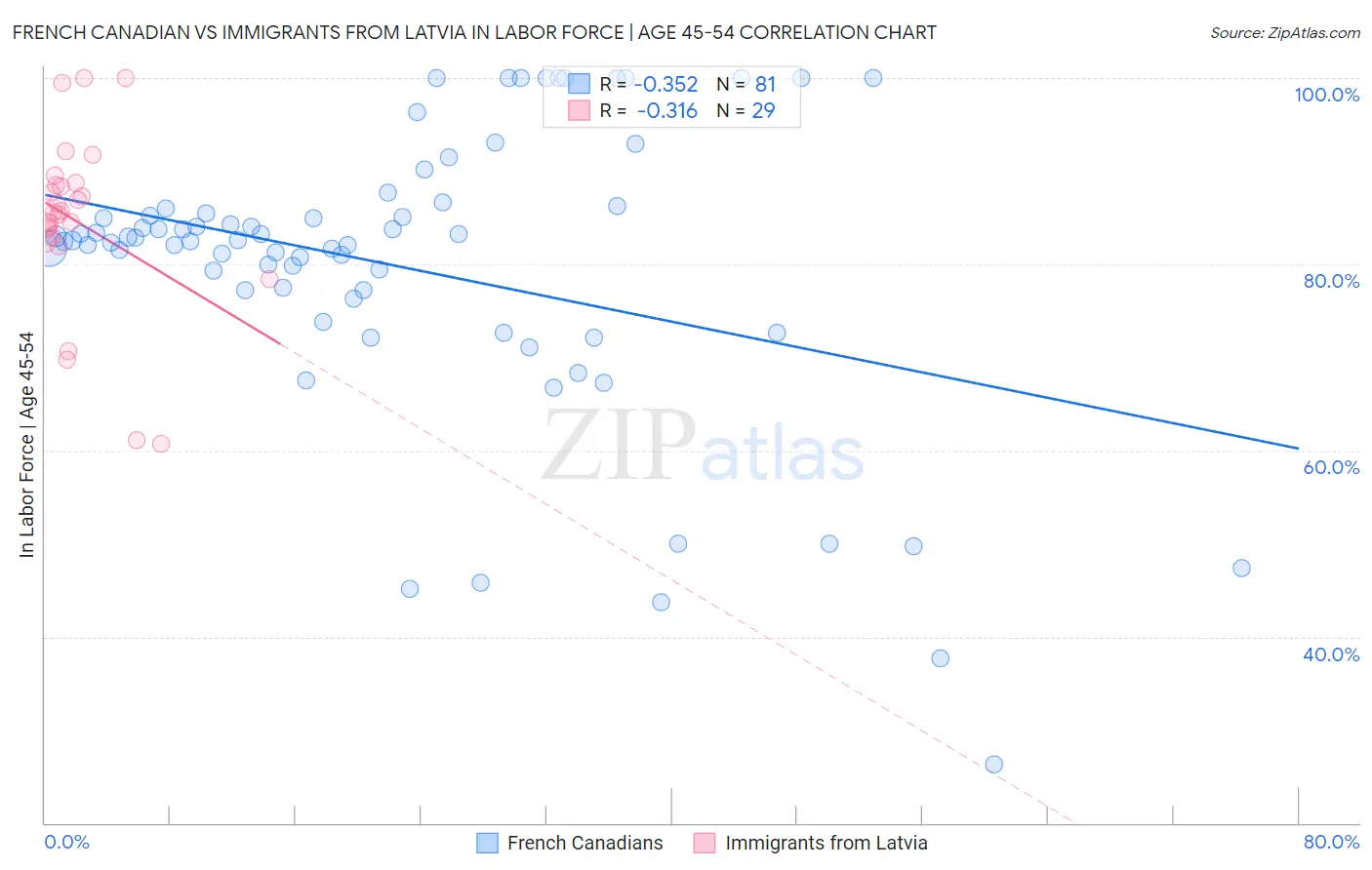 French Canadian vs Immigrants from Latvia In Labor Force | Age 45-54