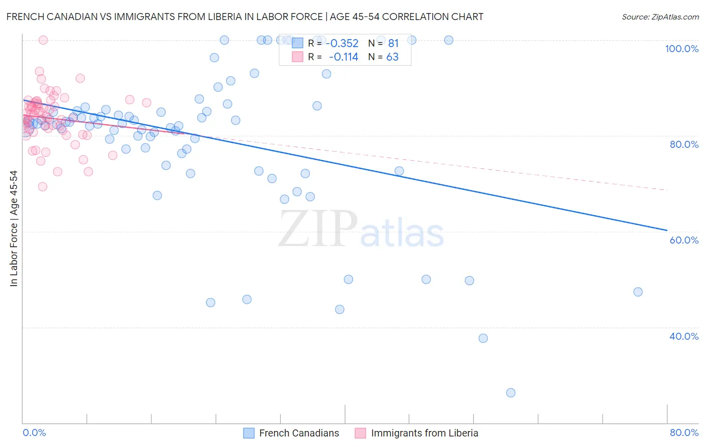 French Canadian vs Immigrants from Liberia In Labor Force | Age 45-54