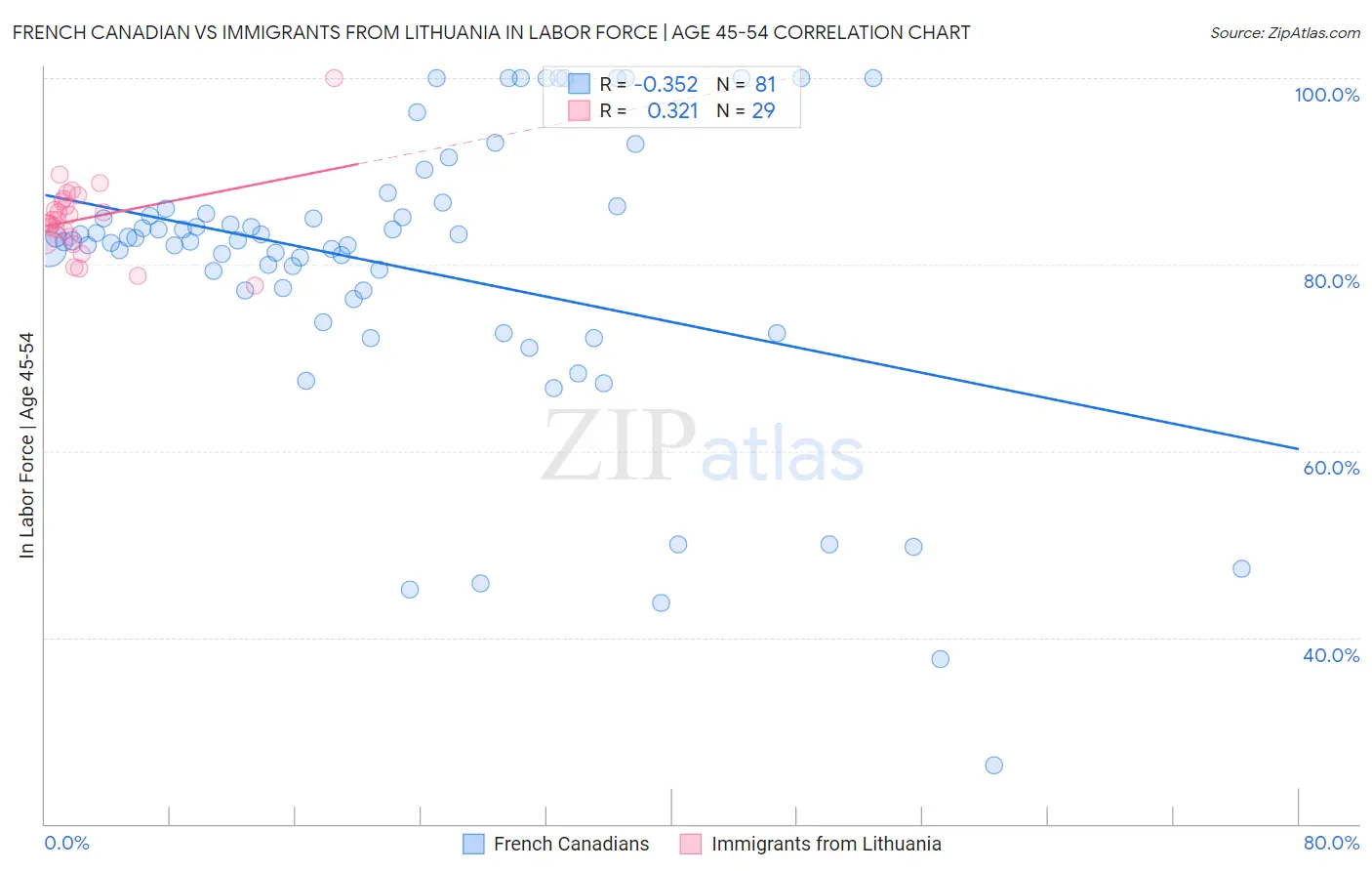 French Canadian vs Immigrants from Lithuania In Labor Force | Age 45-54