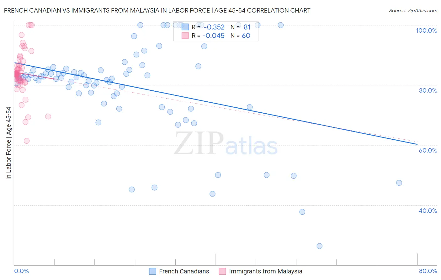 French Canadian vs Immigrants from Malaysia In Labor Force | Age 45-54