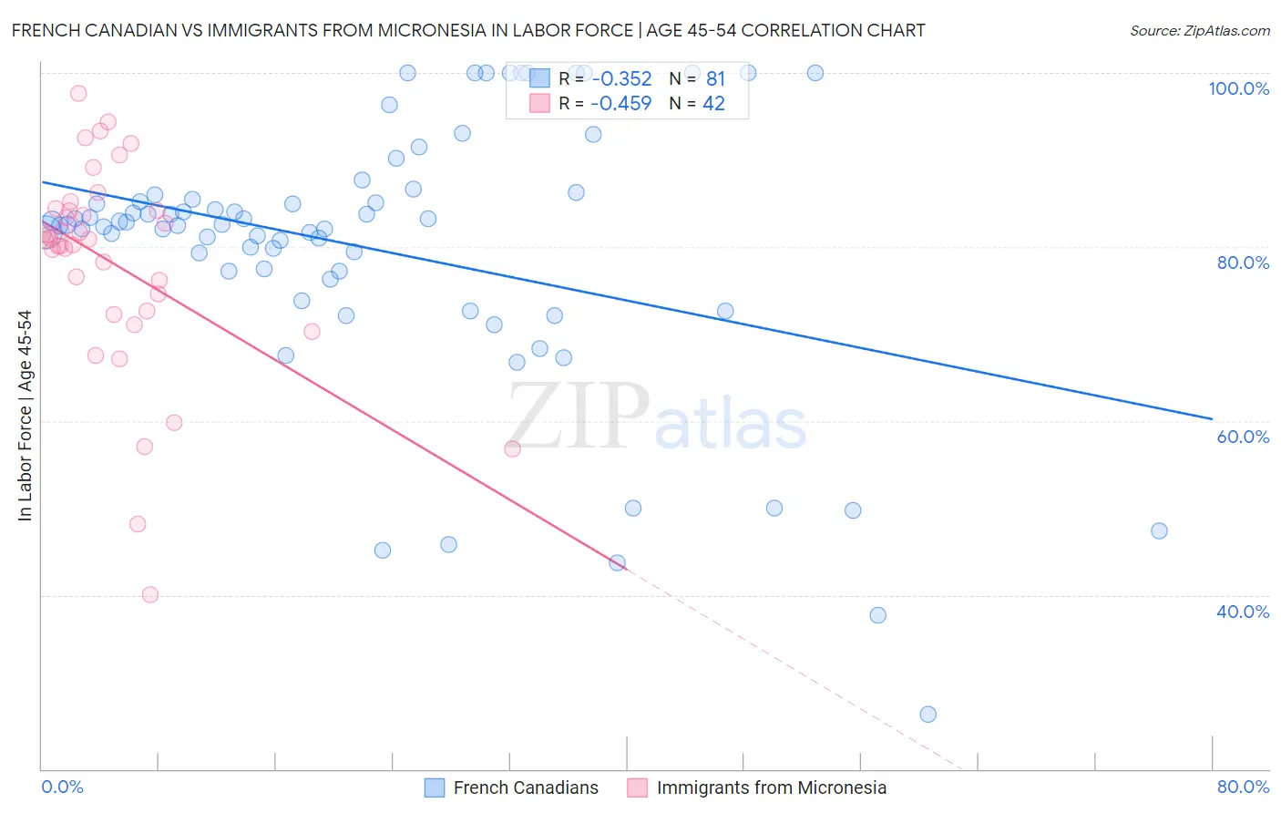 French Canadian vs Immigrants from Micronesia In Labor Force | Age 45-54