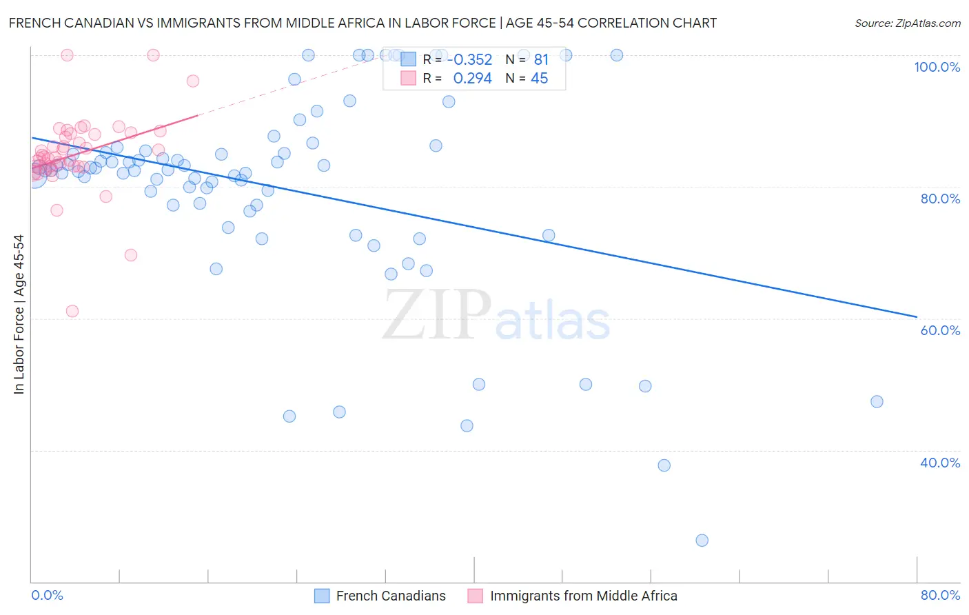 French Canadian vs Immigrants from Middle Africa In Labor Force | Age 45-54
